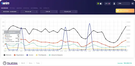 Explore the 1Win Partner Program Analytics Tools
